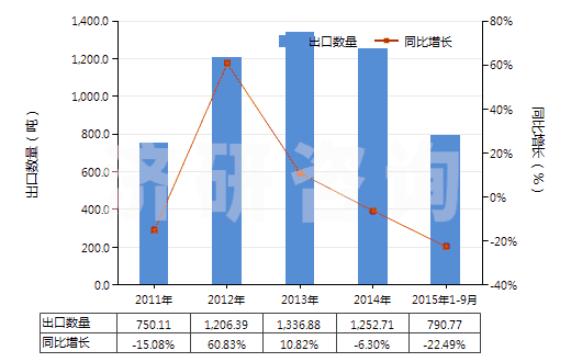 2011-2015年9月中國其他鉻酸鹽及重鉻酸鹽、過鉻酸鹽(HS28415000)出口量及增速統(tǒng)計